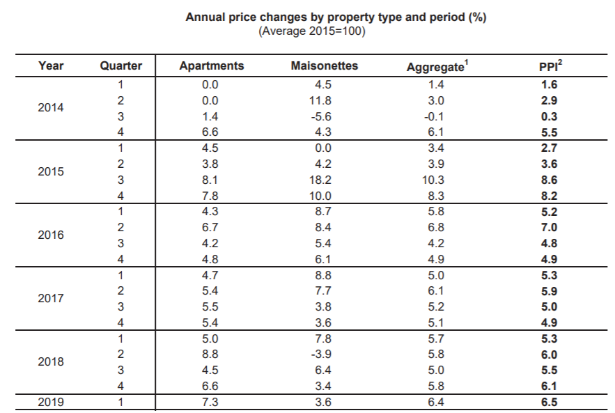 property 5