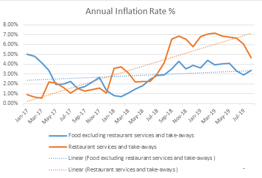 annual inflation