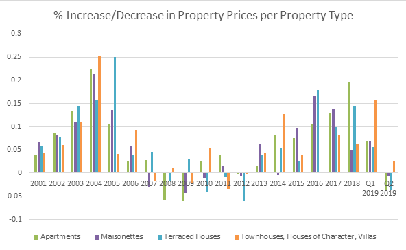 decrease prices decrease prices