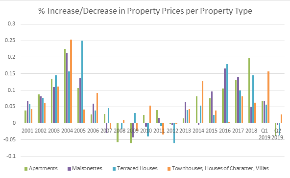 decrease prices