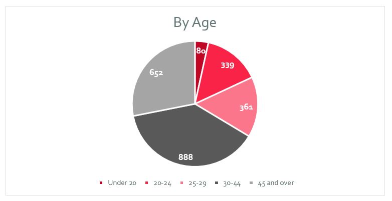 age