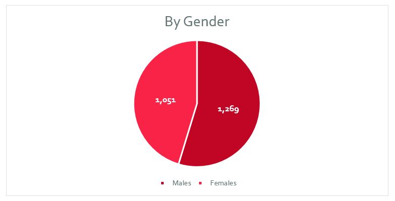 gender gender