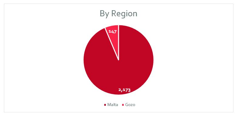 region region