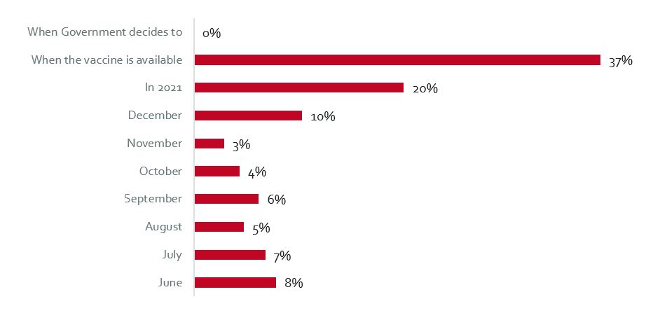 Graph 4