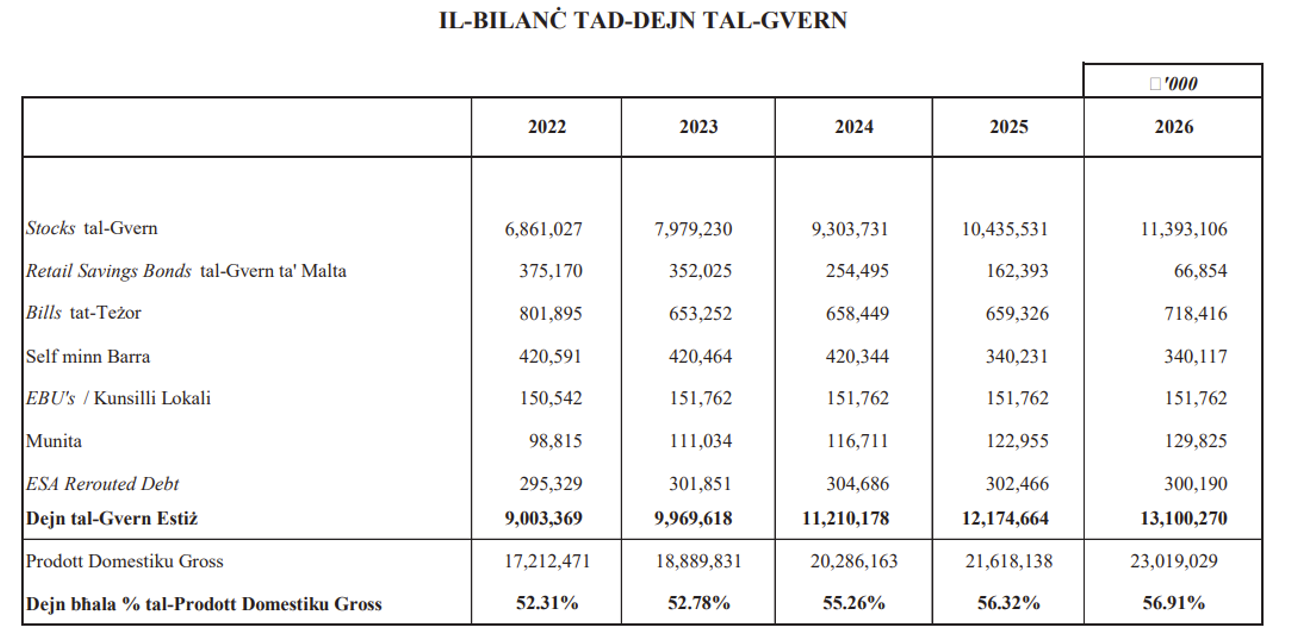 Govt Debt Table 2